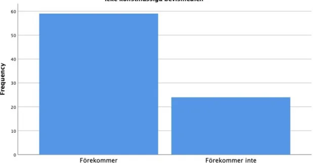 Figur 2.1: Frekvensanalys av Icke konstmässiga bevismedel 