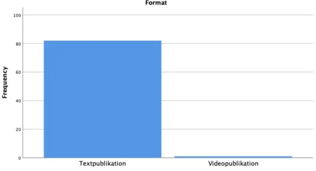 Figur 4.1: Frekvensanalys av Format 