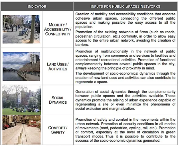 Figure 17. Indicators for programming, planning and designing public spaces networks, promoting urban cohesion 
