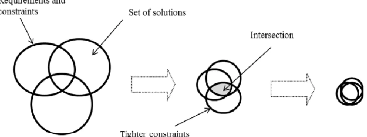 Figure 9. Sets, intersection and narrowing of sets. (Raudberget, 2012) 