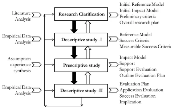 Figure 10. Design Research Process. (Lucienee &amp; Chakarbarti, 2009) 