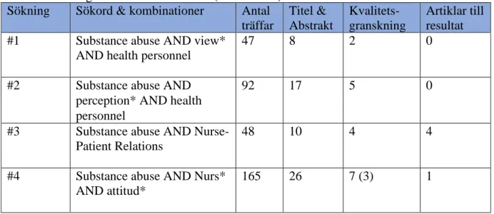 Tabell 1. Sökningsresultat från CINAHL (2020-11-01) Sökning  Sökord &amp; kombinationer  Antal 