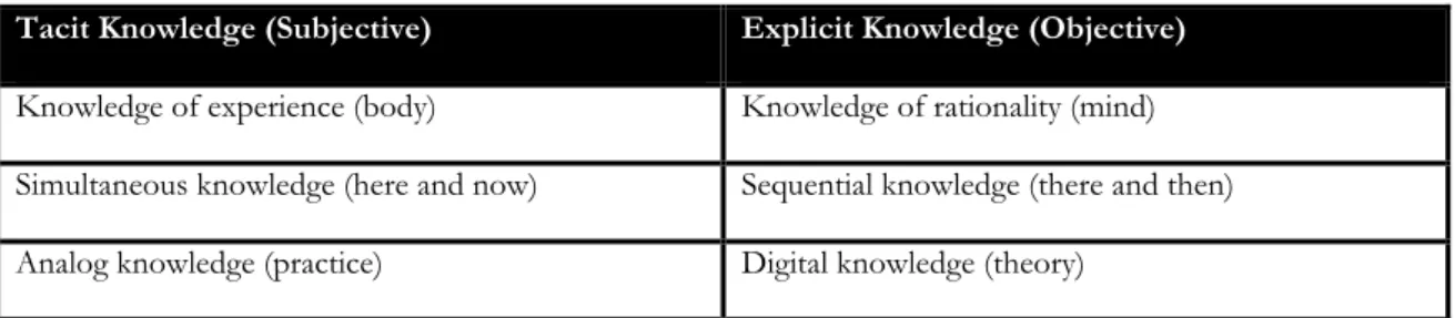Table 2-1 Two types of organizational knowledge (Nonaka &amp; Takeuchi, 1995, pp.61). 