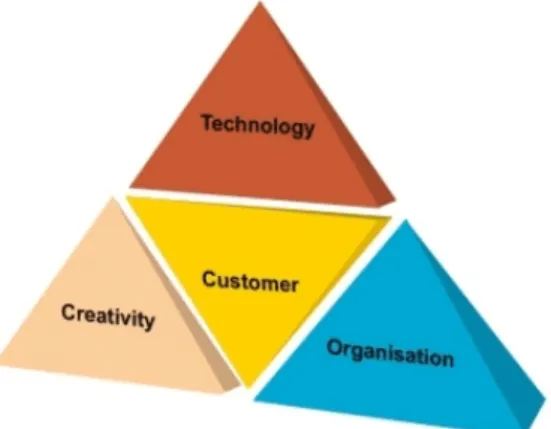 Figure 5-1 Successful innovation  Source: Company X corporate website 