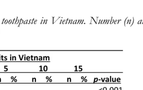 Table 14. Dental care habits and use of fluoride toothpaste in Vietnam. Number (n) and  frequency (%) are presented for each age group