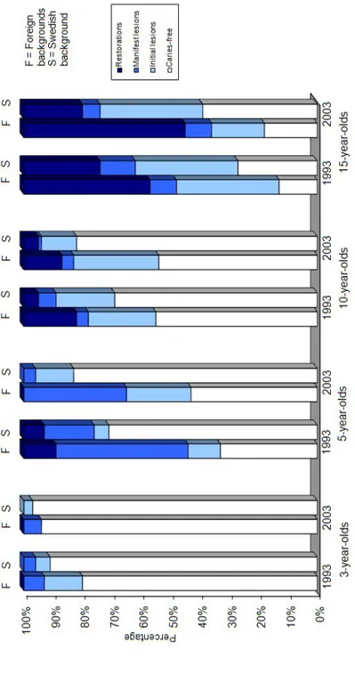 Figure 2. Percentage of 3-, 5-, 10- and 15-year-olds with foreign and Swedish backgrounds, caries free, initial and manifest carious lesions and restorations on proximal tooth surfaces in 1993 and 2003