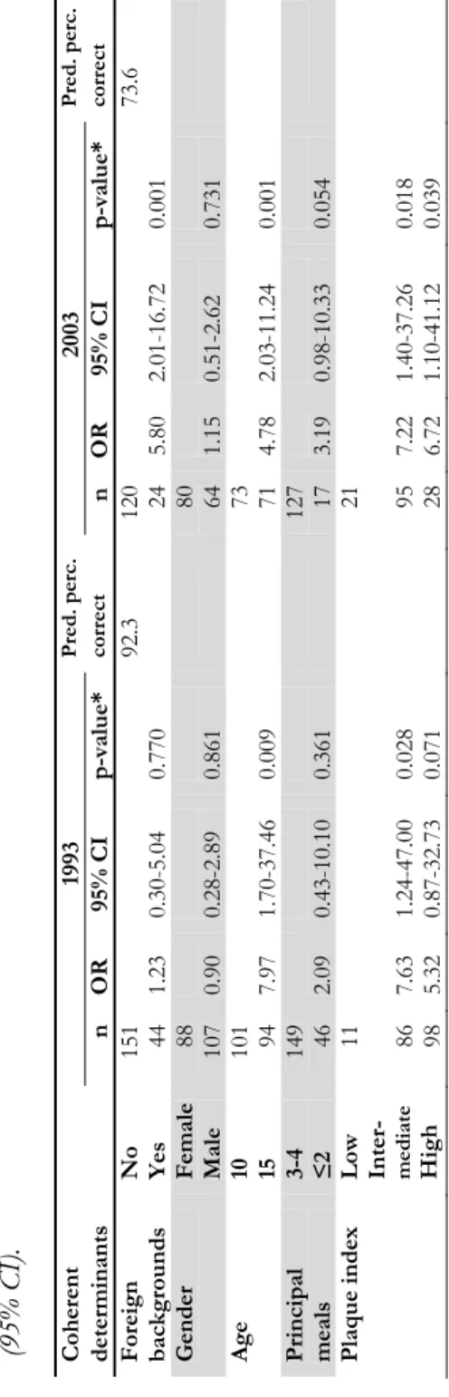 Table 8. The association between foreign and Swedish backgrounds and dental caries among 10- and 15-year-olds in 1993 and 2003, adjusted for gender, age, principal meals and plaque index, estimated by logistic regression