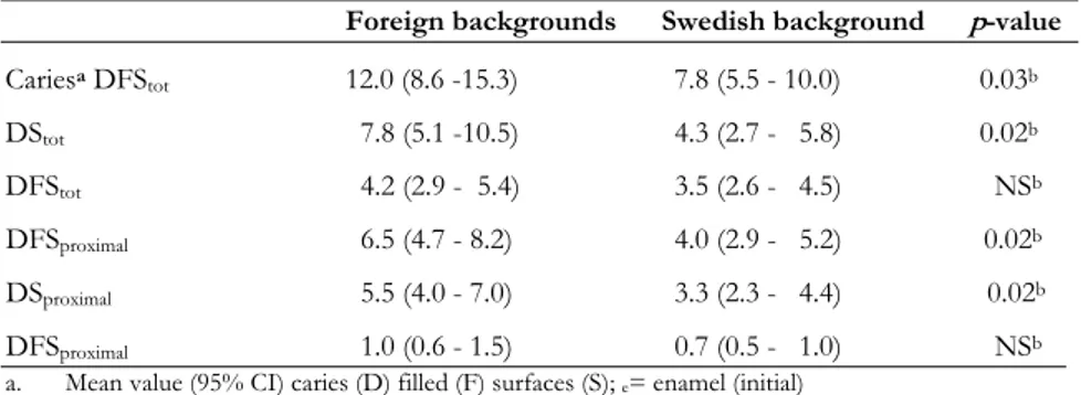 Table 9. Mean number and 95% CI of decayed (initial and manifest) and filled tooth  surfaces (DFS) among individuals with foreign and Swedish backgrounds