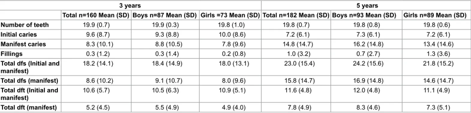 Table 1: Total number of teeth with initial and manifest carious lesions and fillings in 3 and 5 year olds, divided by gender