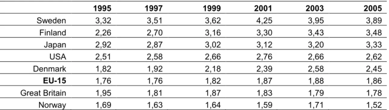 Table 1-1  Proportion of GDP spent on R&amp;D 