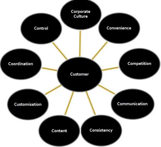 Figure	
  2.	
  2	
  The	
  10	
  C's	
  of	
  Internet	
  Marketing	
  (Gay	
  et.	
  al.,	
  2007)	
  