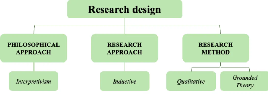 Figure 2: Research Design 