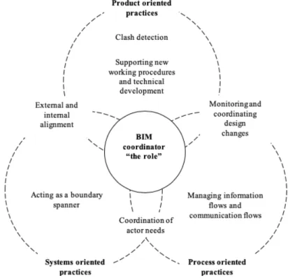 Figure 2: The role and responsibilities of BIM coordinators   