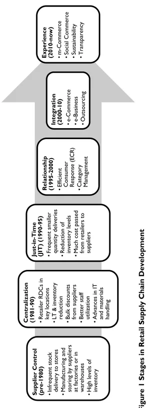 Figure 1 Stages in Retail Supply Chain Development  Source: Partly Based on Fernie et al