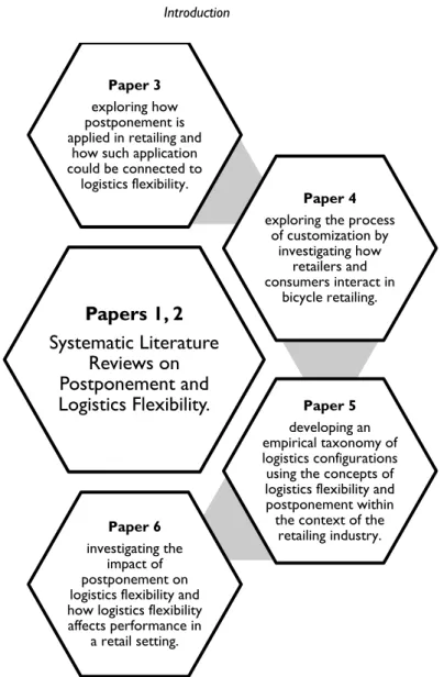 Figure 4 Interconnection of the Papers Included in the Dissertation 