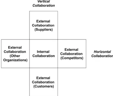 Figure 1: Horizontal and vertical cooperation (Source: Barratt, 2004) 