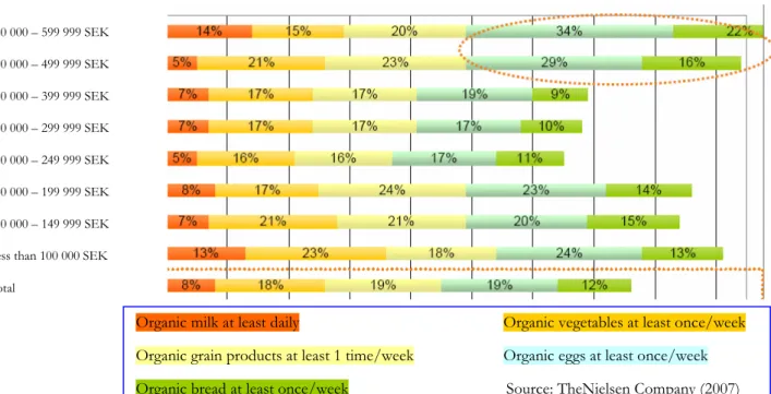 Figure 4.1 is an abstract from a recent report carried out by The Nielsen Company (2007)  and it shows that people  with a higher income, 400 000 SEK/year – 599 999 SEK/year,  consume more organic products than the rest of the population, especially regard