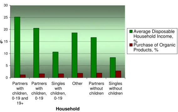 Figure 5.1 Income and Purchase of Organic  Products 2003-2005 