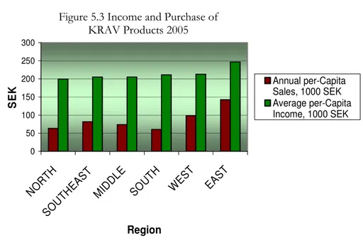Figure 5.3 Income and Purchase of   KRAV Products 2005 