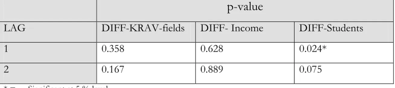 Table 5.2 Test for Autocorrelation 