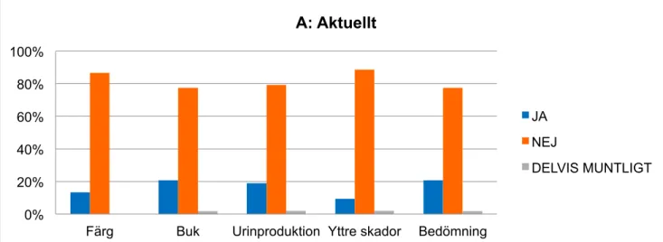Figur 6. A: Aktuellt i % baserat på antal rapporteringar gällande färg, buk, urinproduktion,  yttre  skador  och  bedömning