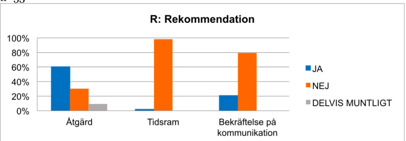 Figur  7.  R:  Rekommendation  i  %  baserat  på  antal  överrapporteringar  gällande  åtgärd,  tidsram och bekräftelse på kommunikation