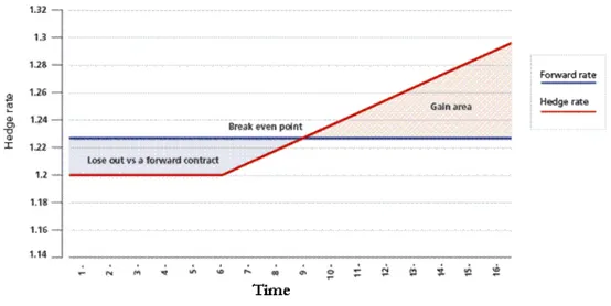 Figure 2.  Illustration of a hedge. 