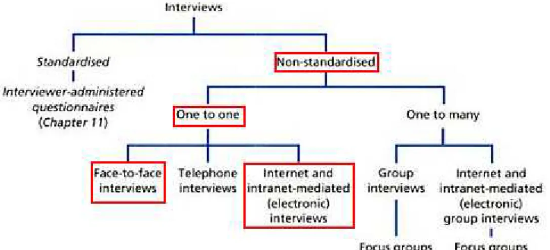 Figure 4. Different types of interviews. 