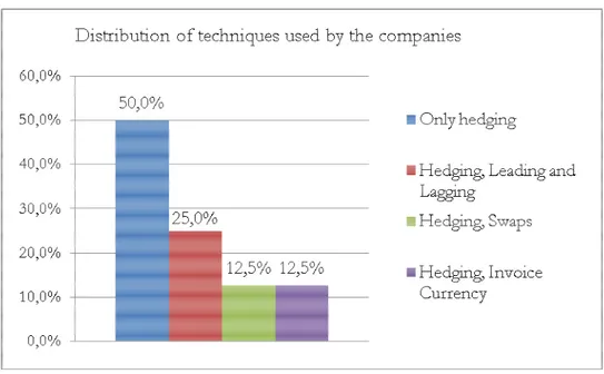 Figure 5. Distribution of techniques 