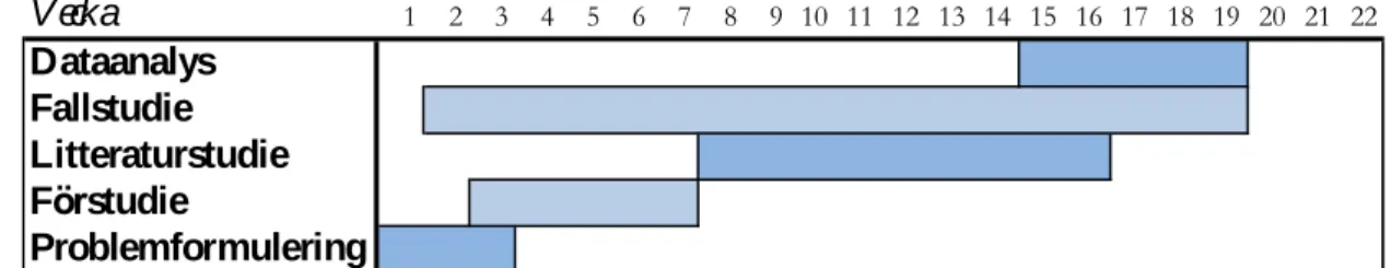 Studien har delats upp i fem faser sträckt över vårterminen 2015, Figur 7. Som stöd  vid planeringen och framtagningen av projektplaneringen av  studien har Sörquist  (2012) projektmodell används