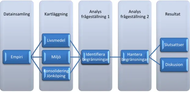 Figur 7 Dataanalys 