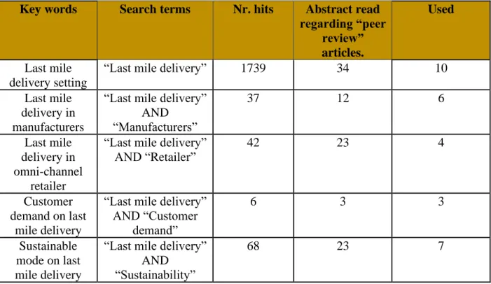 Table 1: Search method used for finding literature 