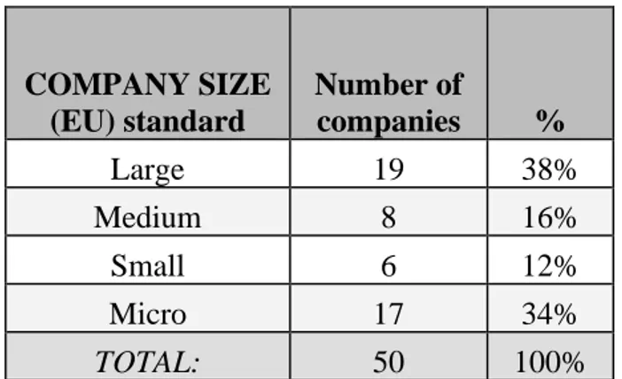 Table 2 displays the company sizes of the data collected in the online search 
