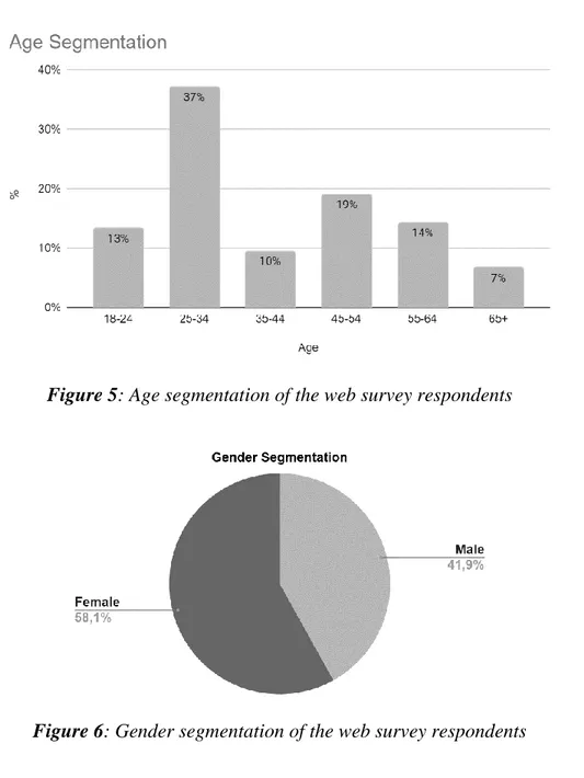 Figure 5: Age segmentation of the web survey respondents 