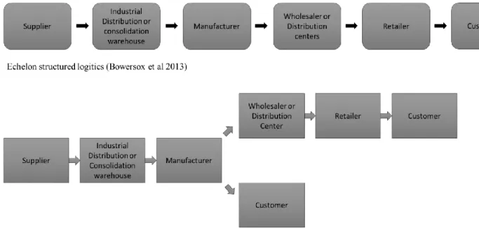 Figure 9: Echelon structured logistics (Bowersox et al., 2013) and simplified logistics  structure for manufacturers operating in e-commerce