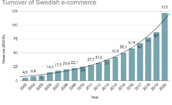Figure 1: Swedish e-commerce turnover graph (E-barometern, 2021: E-barometern  2015) 