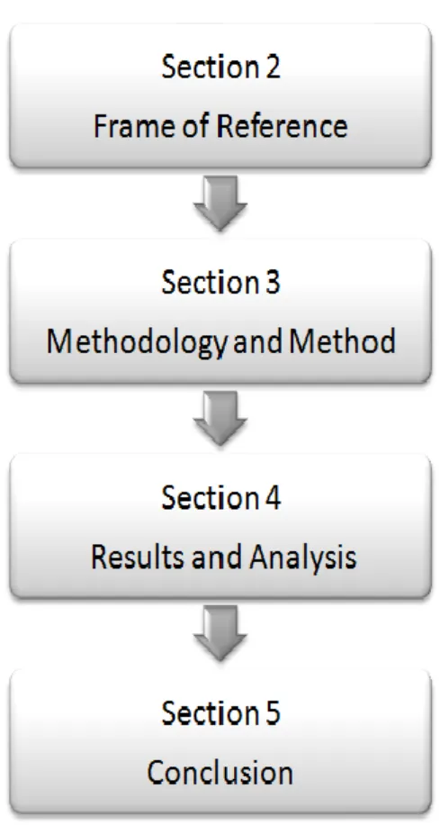 Figure 1-1 Thesis Disposition 