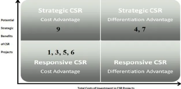 Figure 4-1 Casall‟s CSR Projects Today 