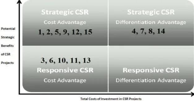 Figure 4-2 Casall‟s Future CSR Projects 