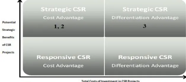 Figure 4-3  Casall‟s Other Future CSR Projects 