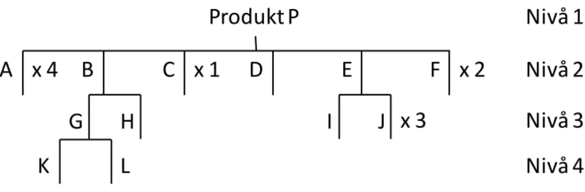 Figur 6: Produktstruktur för slutprodukt P (Jonsson &amp; Mattsson, 2010) 