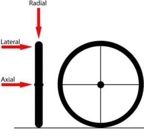 Figur 2.3 Krafter på ett hjul 