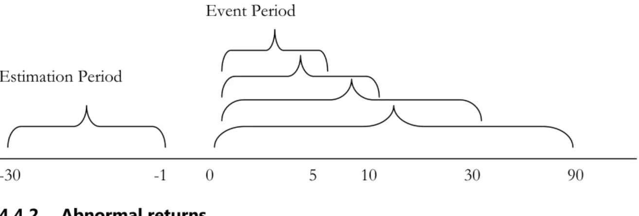 Figure 1.  Description of event periods. 