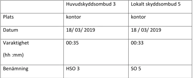 Tabell 3. Redovisning av intervjuer efter plats, datum, varaktighet och benämning på  Blue Wall Construction AB