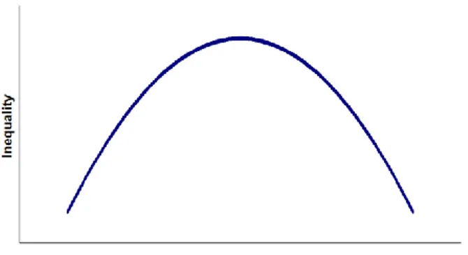 Figure 3:  Hypothetical Kuznets curve 
