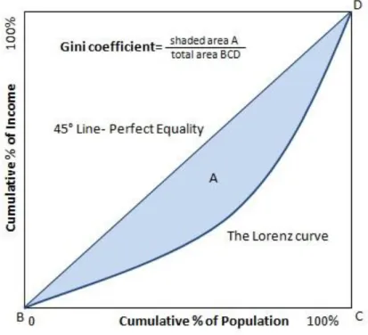 Figure 1:  Graphical presentation of the Gini index coefficient 