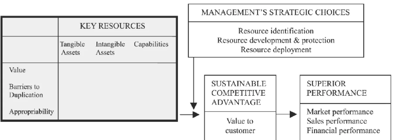 Figure 2 Characteristics of the Resources 