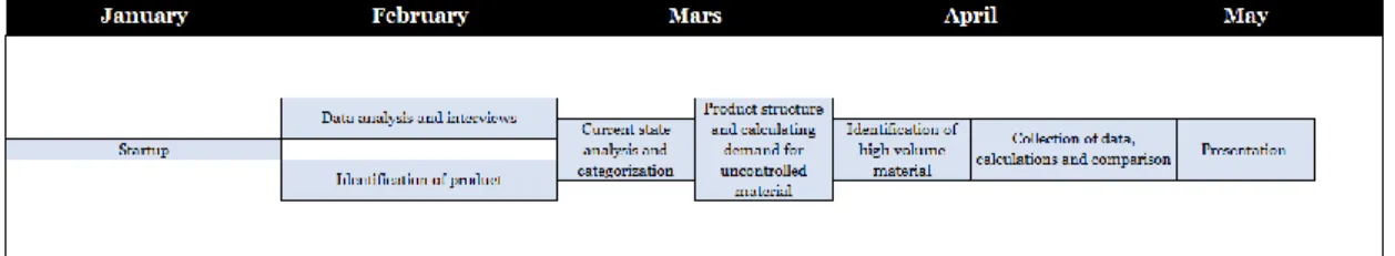 Figure 3 Time frame. 