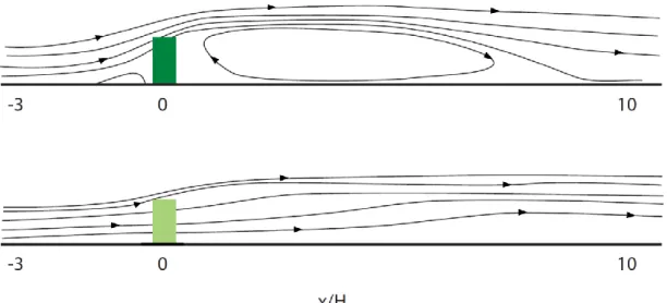 Figur 8. Luftflödet kring barriärer, med en tät barriär överst och en vegetationsbarriär nederst, fritt  efter Tiwary et al., 2008