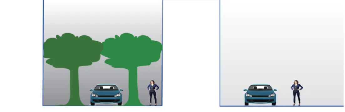 Figur 10. Träd i trafikerade gaturum ger högre halter under trädkronorna i och med att utspädningen  minskar